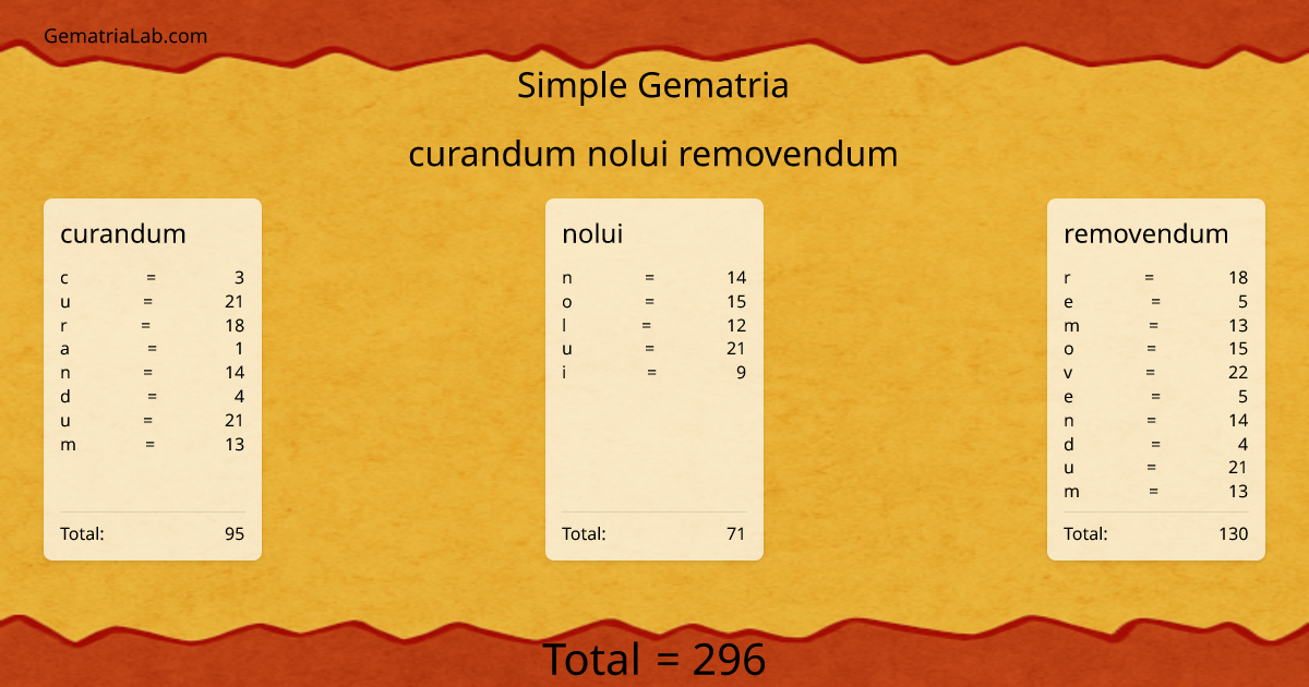 curandum nolui removendum in simple Gematria